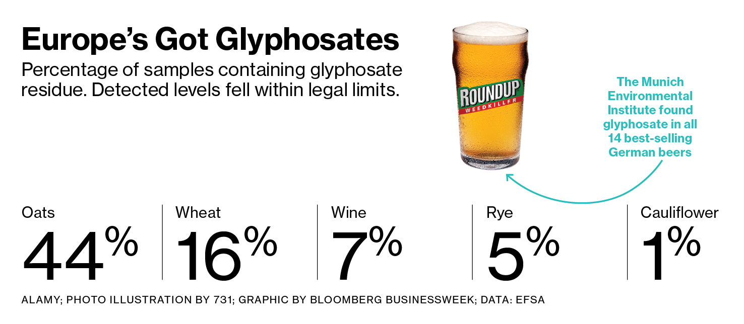 Cheers! RoundUp {Glyphosate} Found in Beer… Urban Organic Gardener
